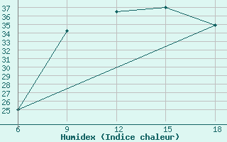 Courbe de l'humidex pour Oum El Bouaghi