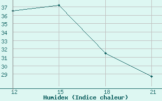 Courbe de l'humidex pour Yefren