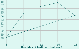 Courbe de l'humidex pour Miliana