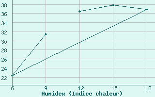 Courbe de l'humidex pour Ksar Chellala