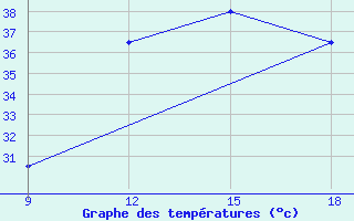 Courbe de tempratures pour Hon