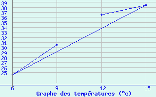 Courbe de tempratures pour Hon