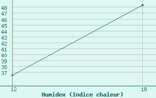 Courbe de l'humidex pour Ma'An