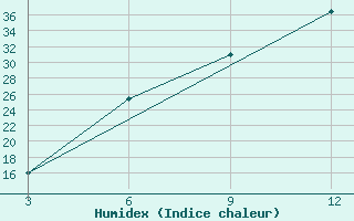 Courbe de l'humidex pour Mafraq