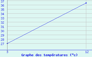 Courbe de tempratures pour Tikamgarh