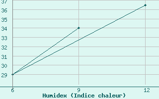 Courbe de l'humidex pour Ana