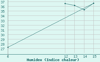 Courbe de l'humidex pour Ilheus