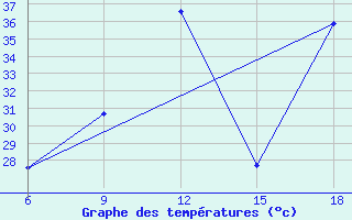 Courbe de tempratures pour Beni-Saf