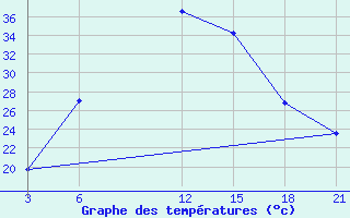 Courbe de tempratures pour Hama