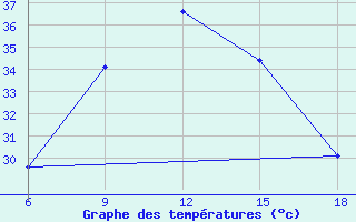 Courbe de tempratures pour Khenchella