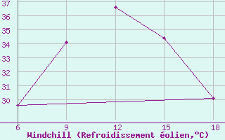Courbe du refroidissement olien pour Khenchella