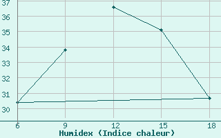 Courbe de l'humidex pour Relizane