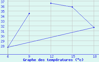 Courbe de tempratures pour Relizane