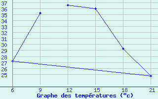 Courbe de tempratures pour Nekhel