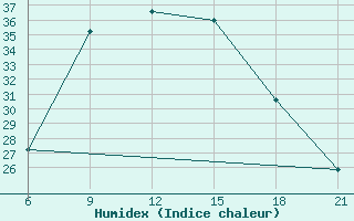 Courbe de l'humidex pour Nekhel