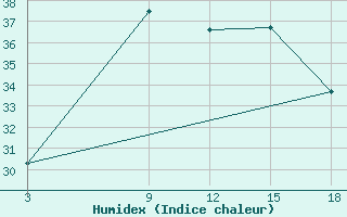 Courbe de l'humidex pour Vieste