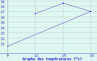 Courbe de tempratures pour Ghadames