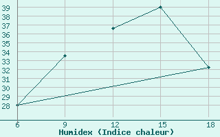 Courbe de l'humidex pour Djambala