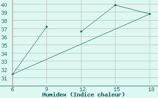 Courbe de l'humidex pour Tenes