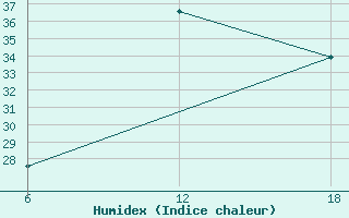 Courbe de l'humidex pour H-5'Safawi