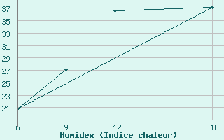 Courbe de l'humidex pour Naama