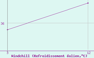 Courbe du refroidissement olien pour Cuttack