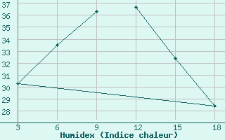 Courbe de l'humidex pour Shirabad