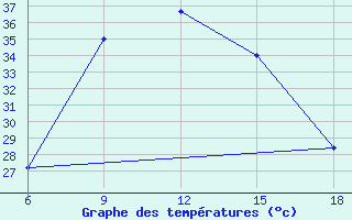 Courbe de tempratures pour Rutbah