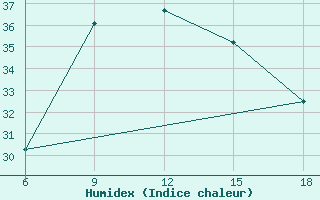 Courbe de l'humidex pour Dellys