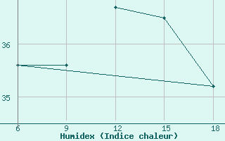 Courbe de l'humidex pour Tenes