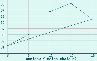 Courbe de l'humidex pour Chefchaouen