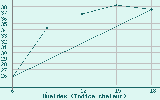 Courbe de l'humidex pour Hassir'Mel