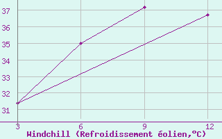 Courbe du refroidissement olien pour Bhagalpur