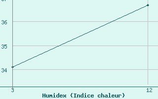 Courbe de l'humidex pour Majbat