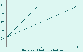 Courbe de l'humidex pour Lira