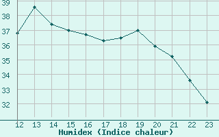 Courbe de l'humidex pour Carlinda