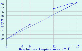 Courbe de tempratures pour Maradi