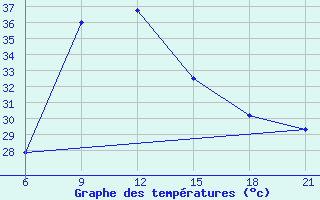 Courbe de tempratures pour El Khoms