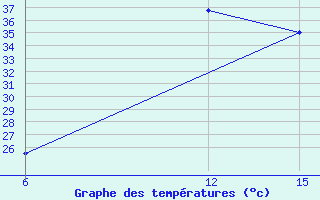 Courbe de tempratures pour Rutbah