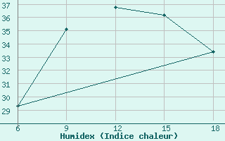 Courbe de l'humidex pour Skikda