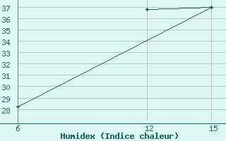 Courbe de l'humidex pour Rutbah