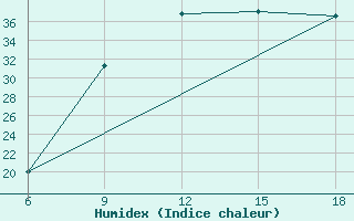 Courbe de l'humidex pour Arezzo