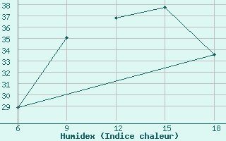 Courbe de l'humidex pour Campobasso