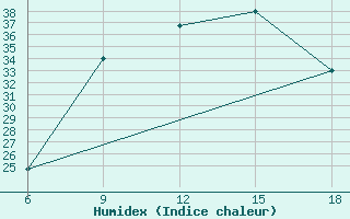 Courbe de l'humidex pour Arezzo