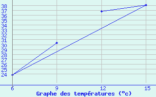 Courbe de tempratures pour Ghadames