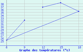 Courbe de tempratures pour Djelfa