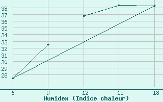 Courbe de l'humidex pour Arezzo