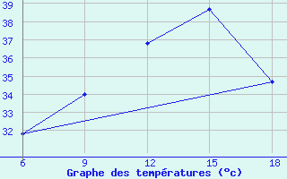 Courbe de tempratures pour Beni Abbes