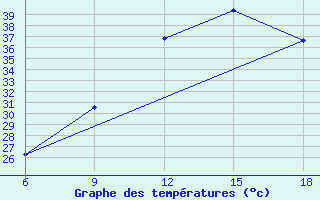 Courbe de tempratures pour Ksar Chellala