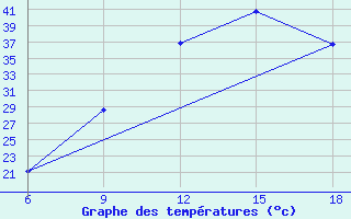 Courbe de tempratures pour Ksar Chellala